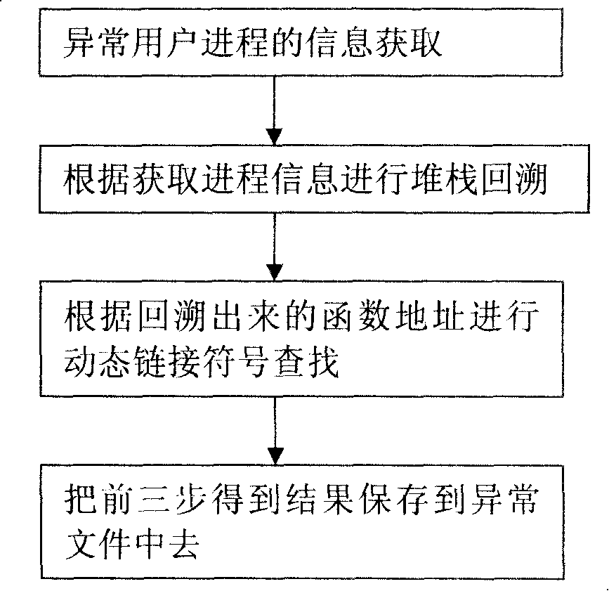 Embedded system progress abnormal tracking position-finding method