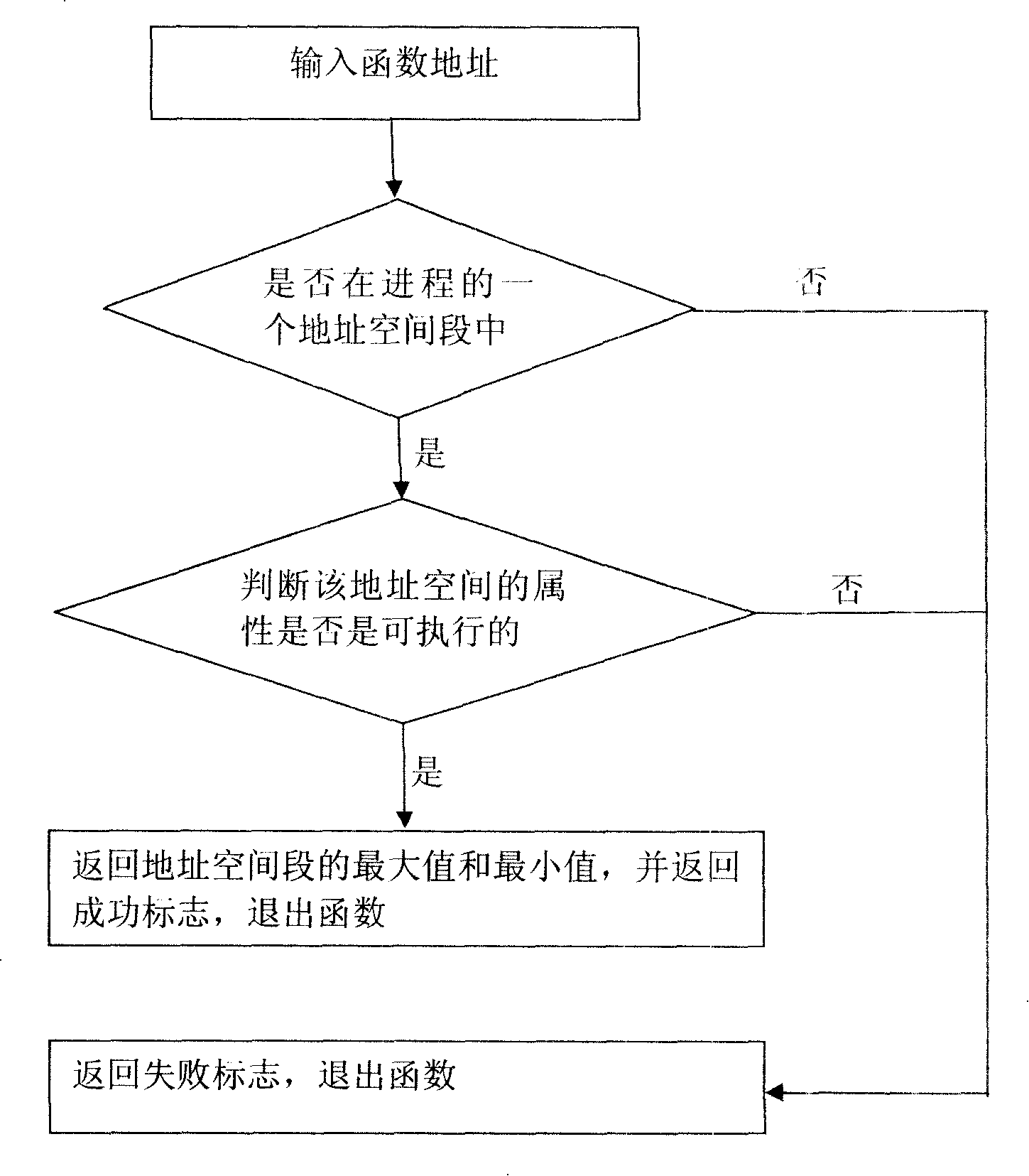 Embedded system progress abnormal tracking position-finding method