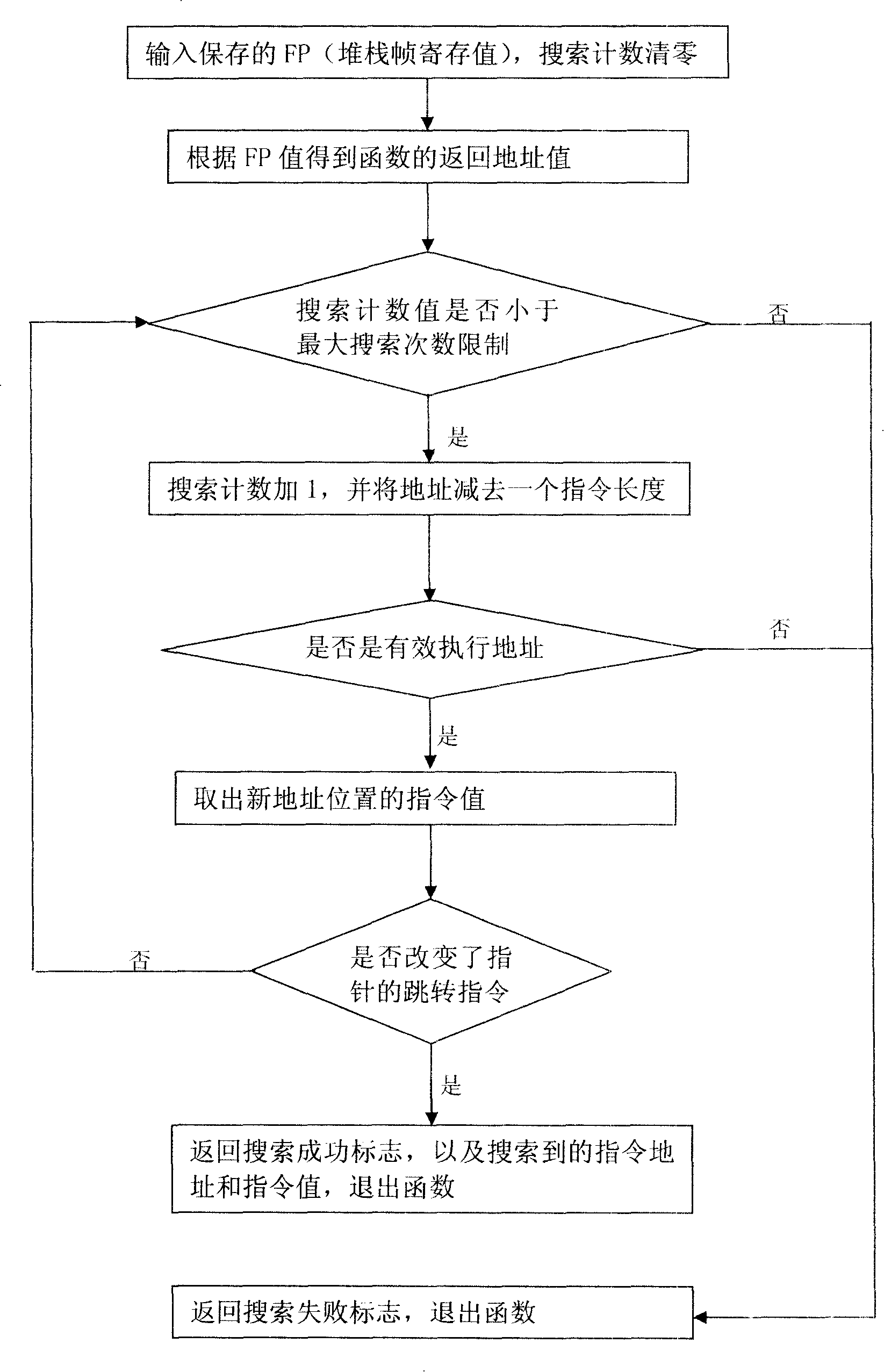 Embedded system progress abnormal tracking position-finding method