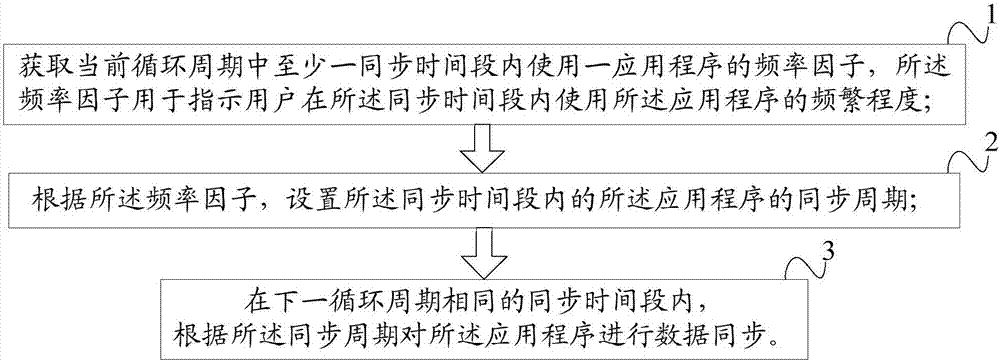 Data synchronization method and device