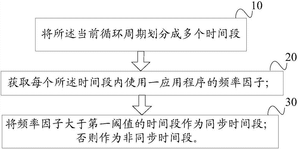 Data synchronization method and device