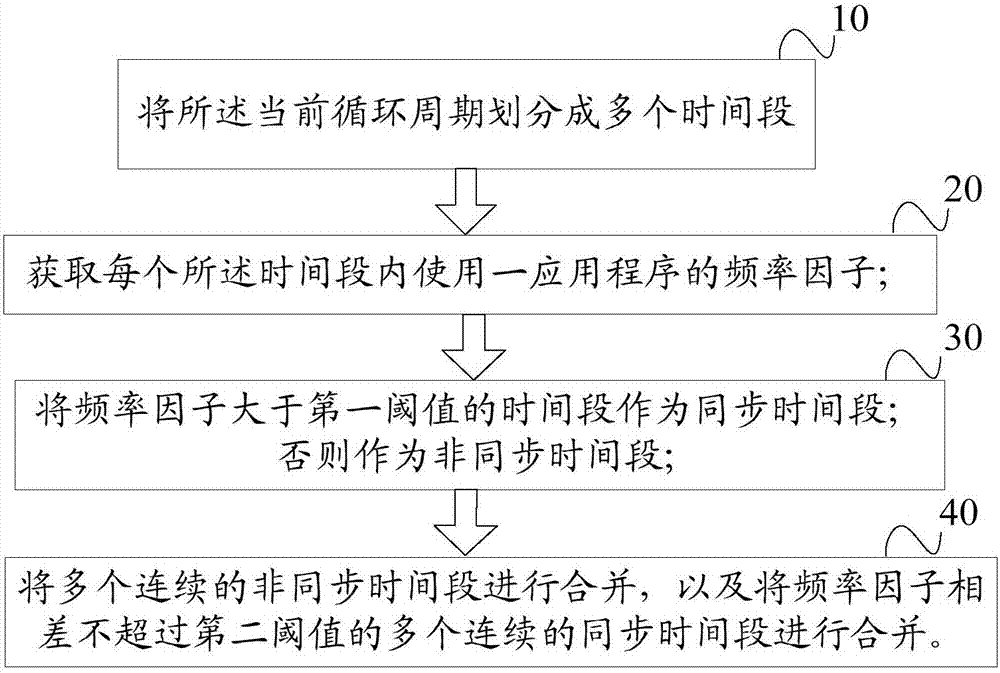 Data synchronization method and device