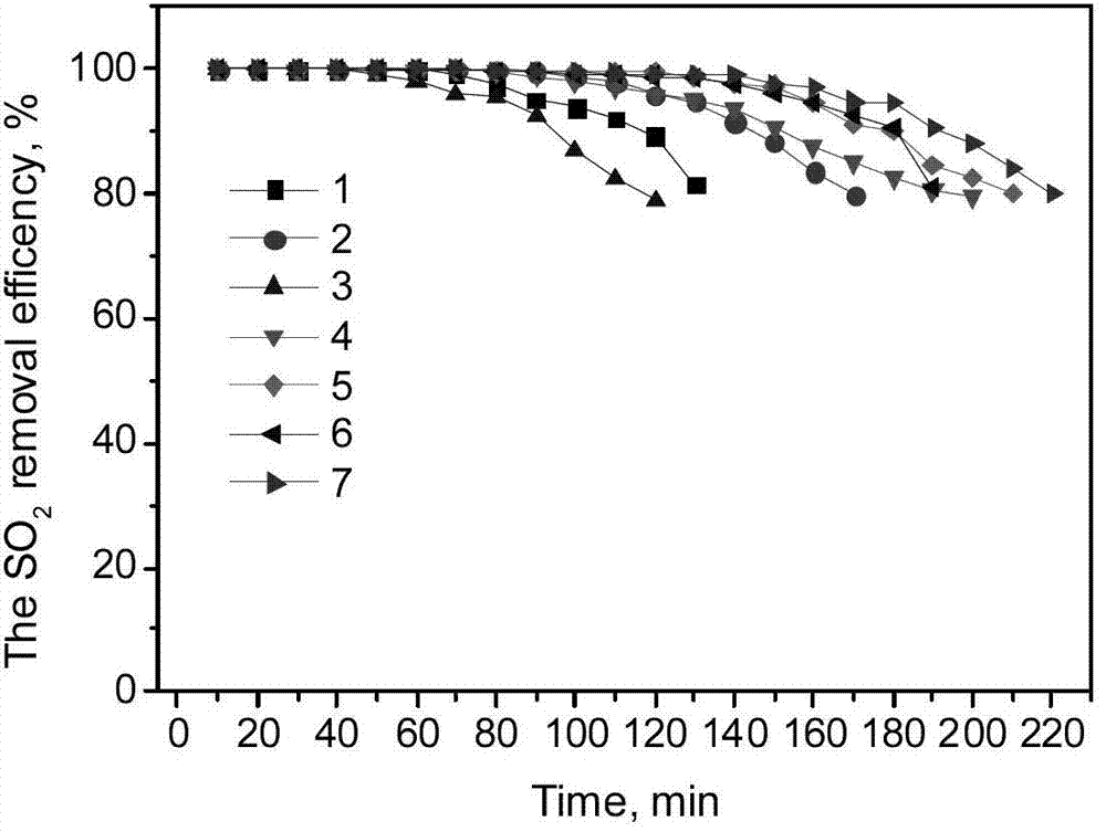 Method for preparing pillared magnesium-saponite catalytic cracking flue gas sulfur transfer additive