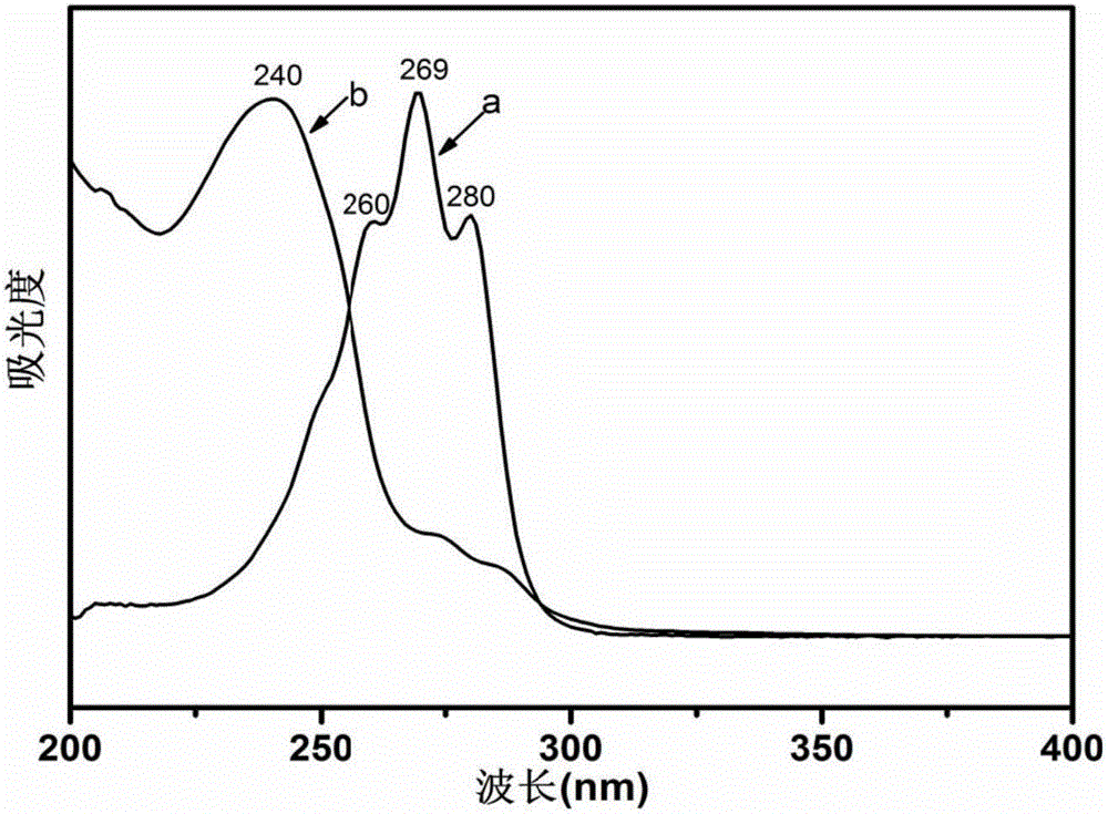 Preparation method and application of UV (Ultraviolet) photocatalysis-based unsaturated vegetable oil D-A (Diels-Alder) reaction product