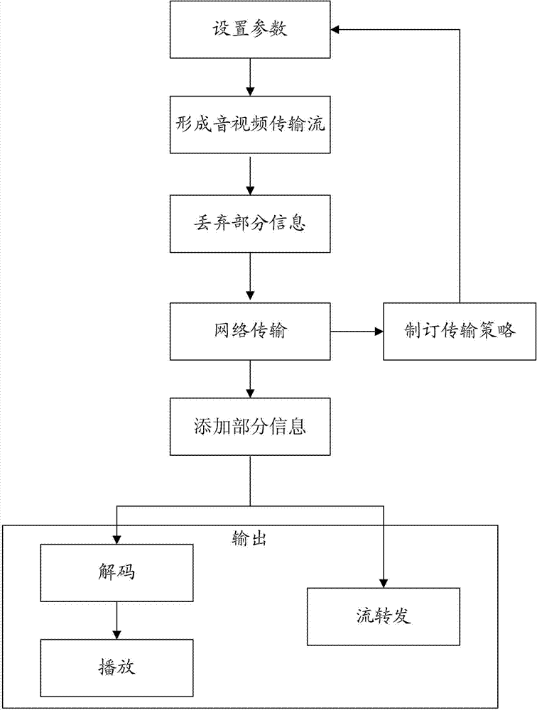 Audio/video smooth broadcasting method adaptive to public wireless network