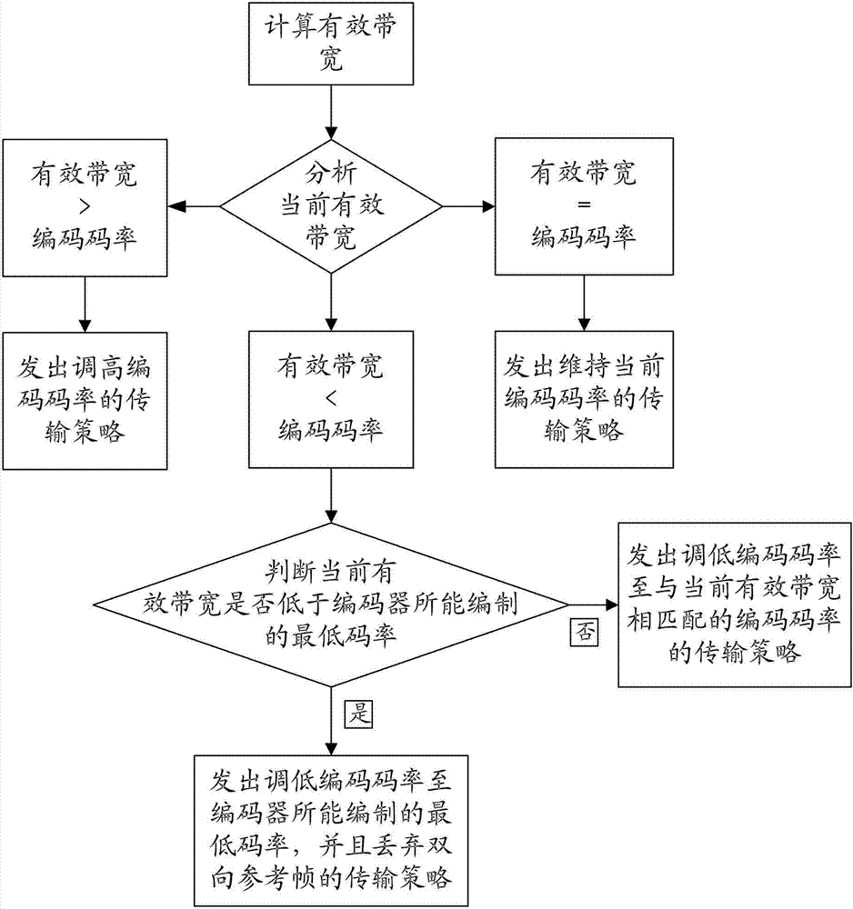 Audio/video smooth broadcasting method adaptive to public wireless network