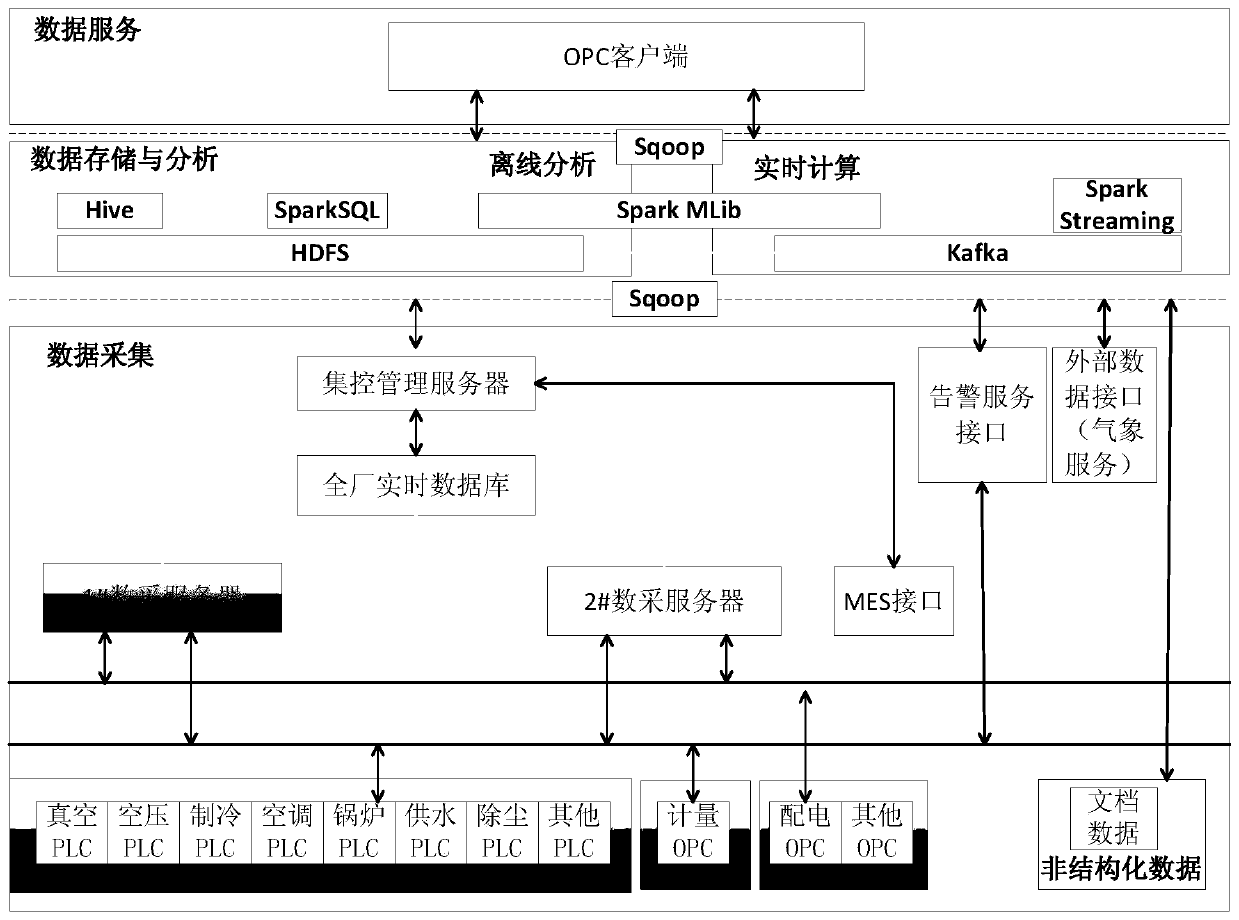 OPC data real-time acquisition monitoring intelligent system and method based on stream computing