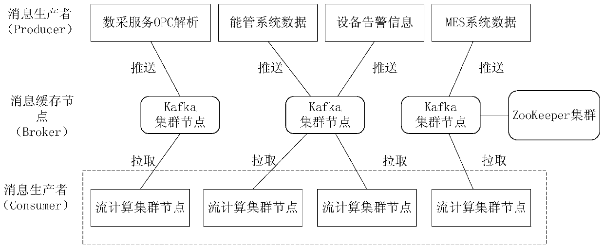 OPC data real-time acquisition monitoring intelligent system and method based on stream computing