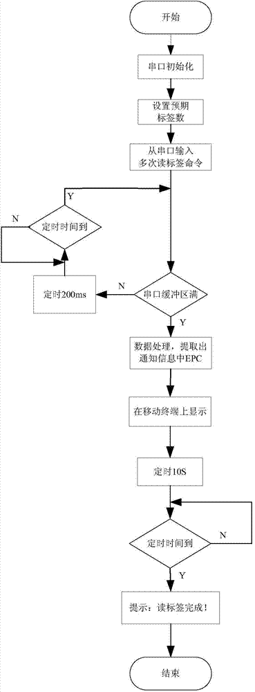 Multifunctional handset based on warehouse logistics management and logistics management method