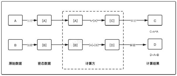 Medical image annotation system based on homomorphic encryption and data processing method thereof