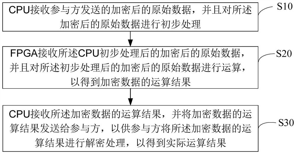 Medical image annotation system based on homomorphic encryption and data processing method thereof