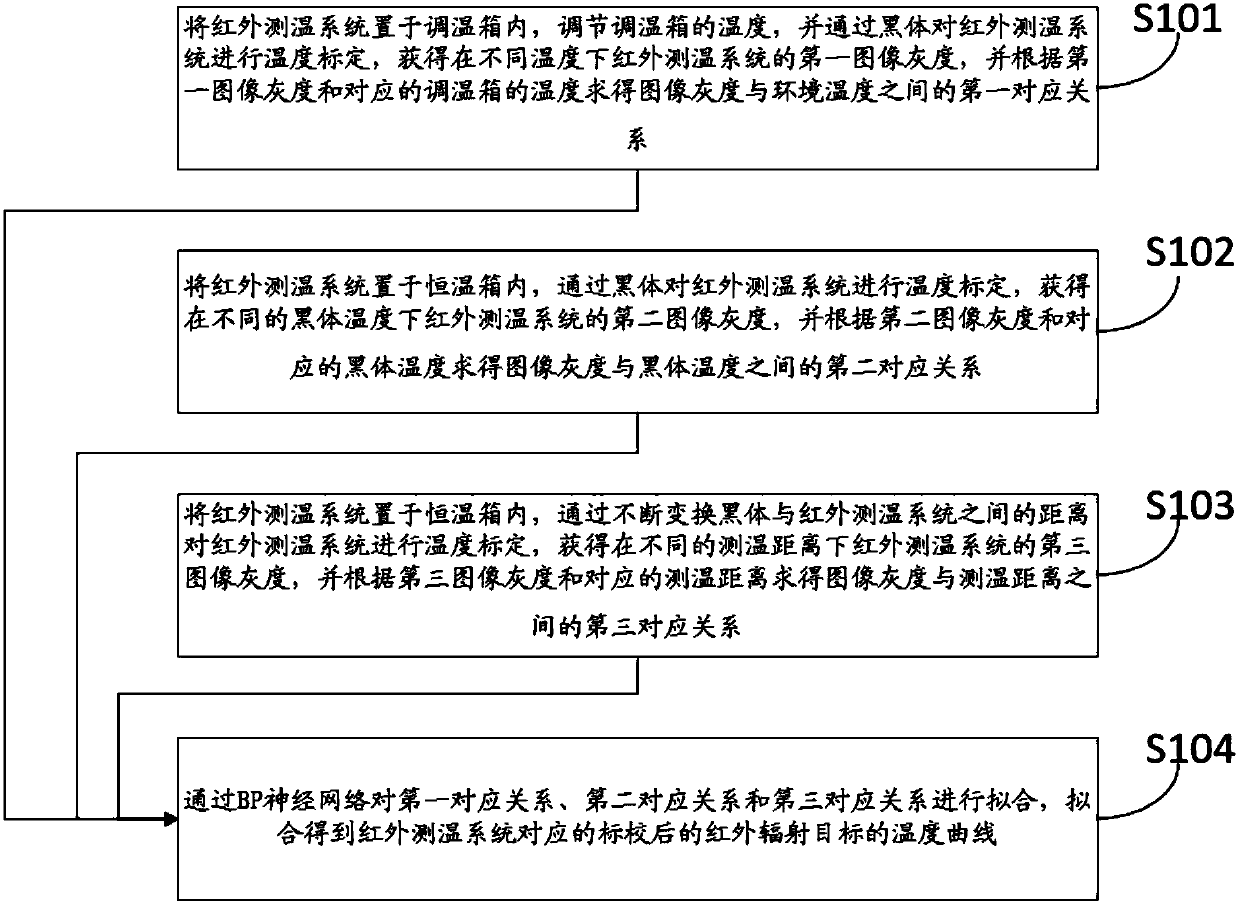 Infrared temperature measurement calibration method