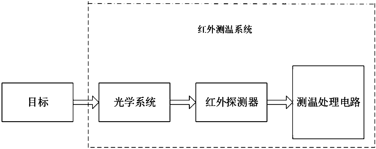 Infrared temperature measurement calibration method