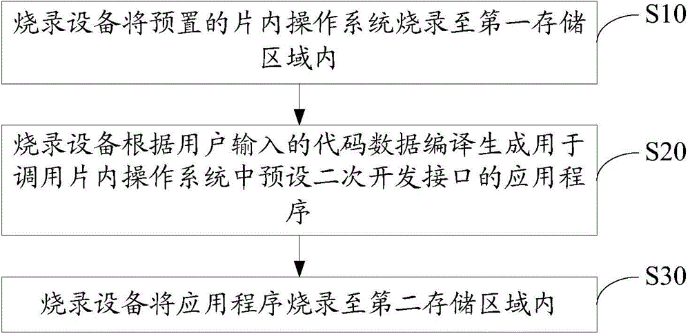 Application program burning method and system