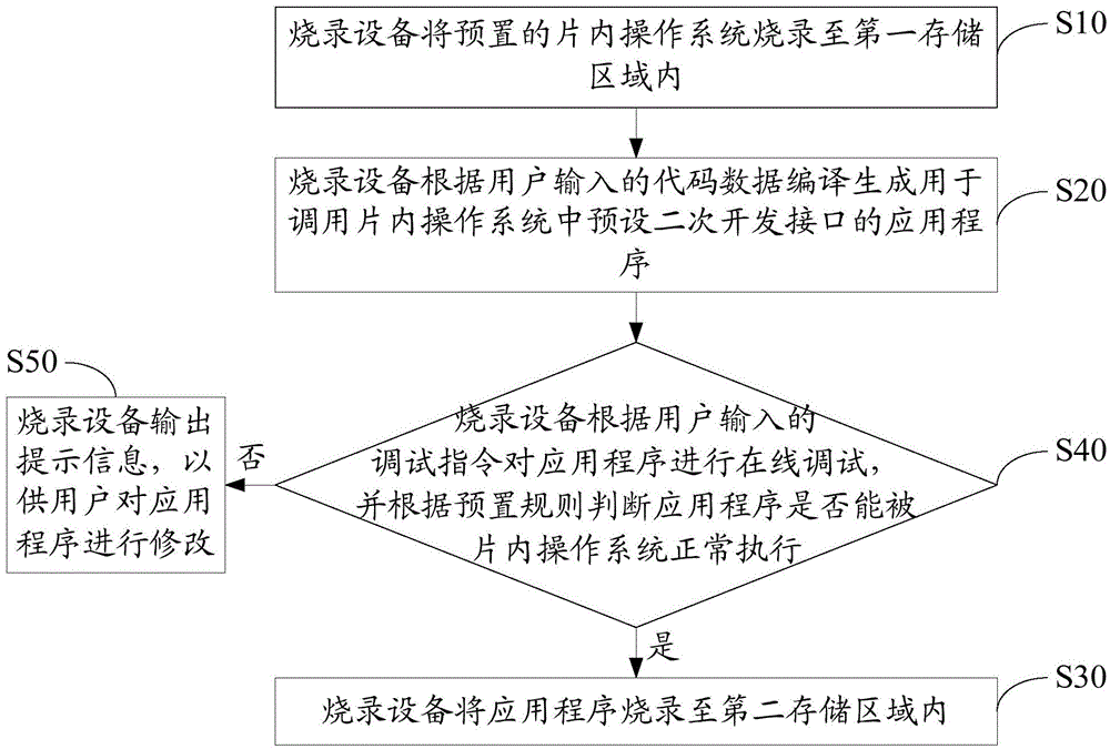 Application program burning method and system