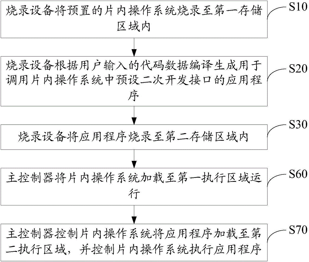 Application program burning method and system