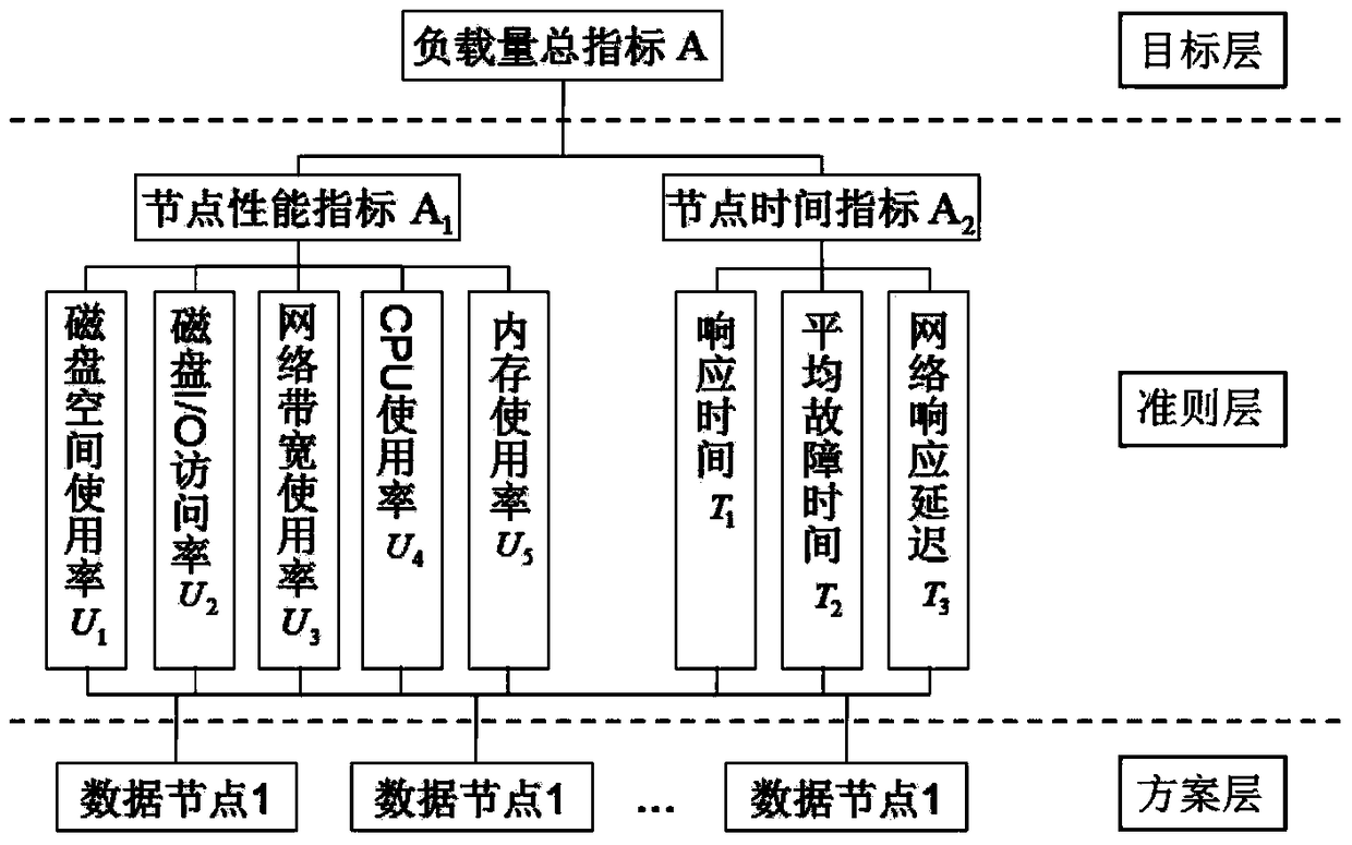 Selection method of hdfs load source and sink nodes based on multiple metrics