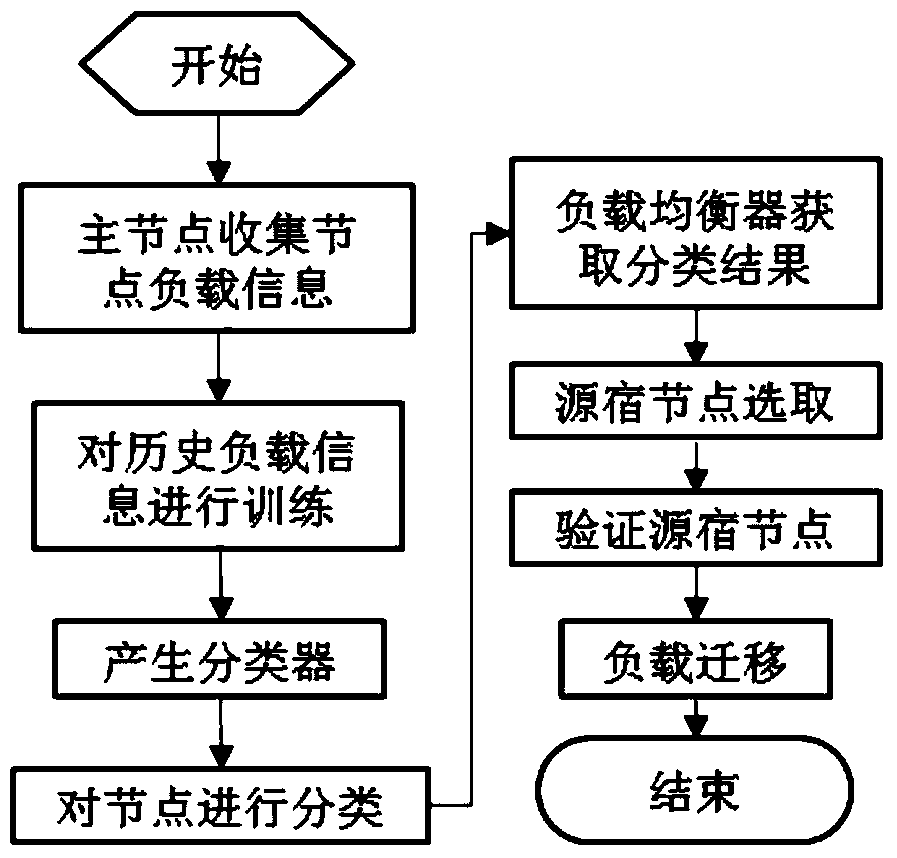 Selection method of hdfs load source and sink nodes based on multiple metrics