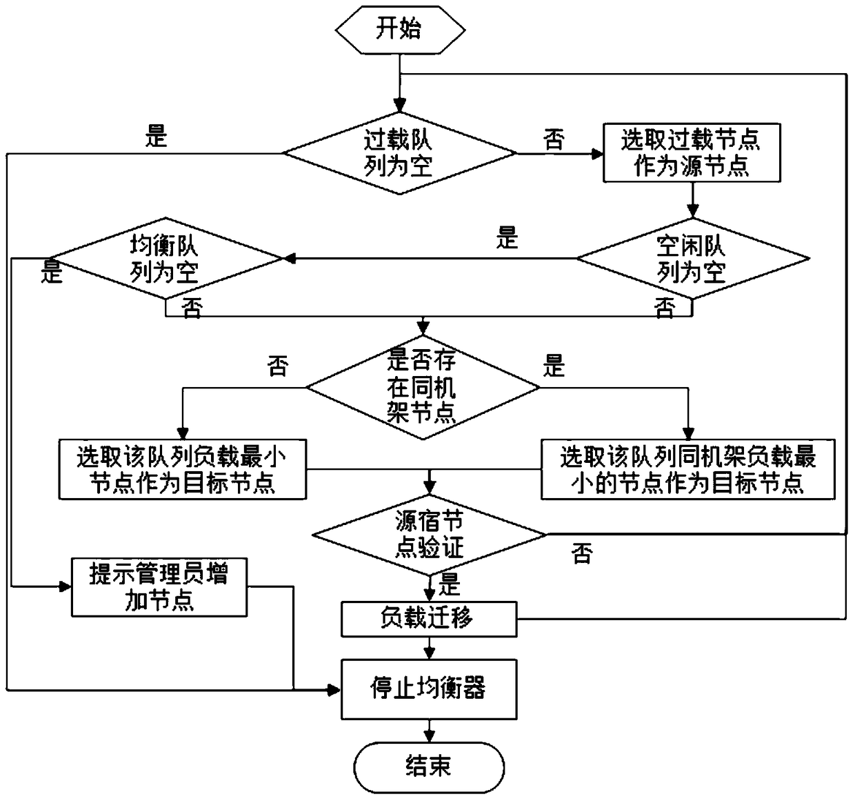 Selection method of hdfs load source and sink nodes based on multiple metrics