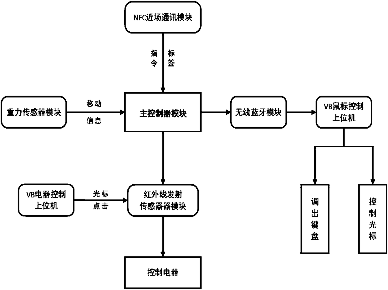 An nfc intelligent disability assistance system based on wireless mouse