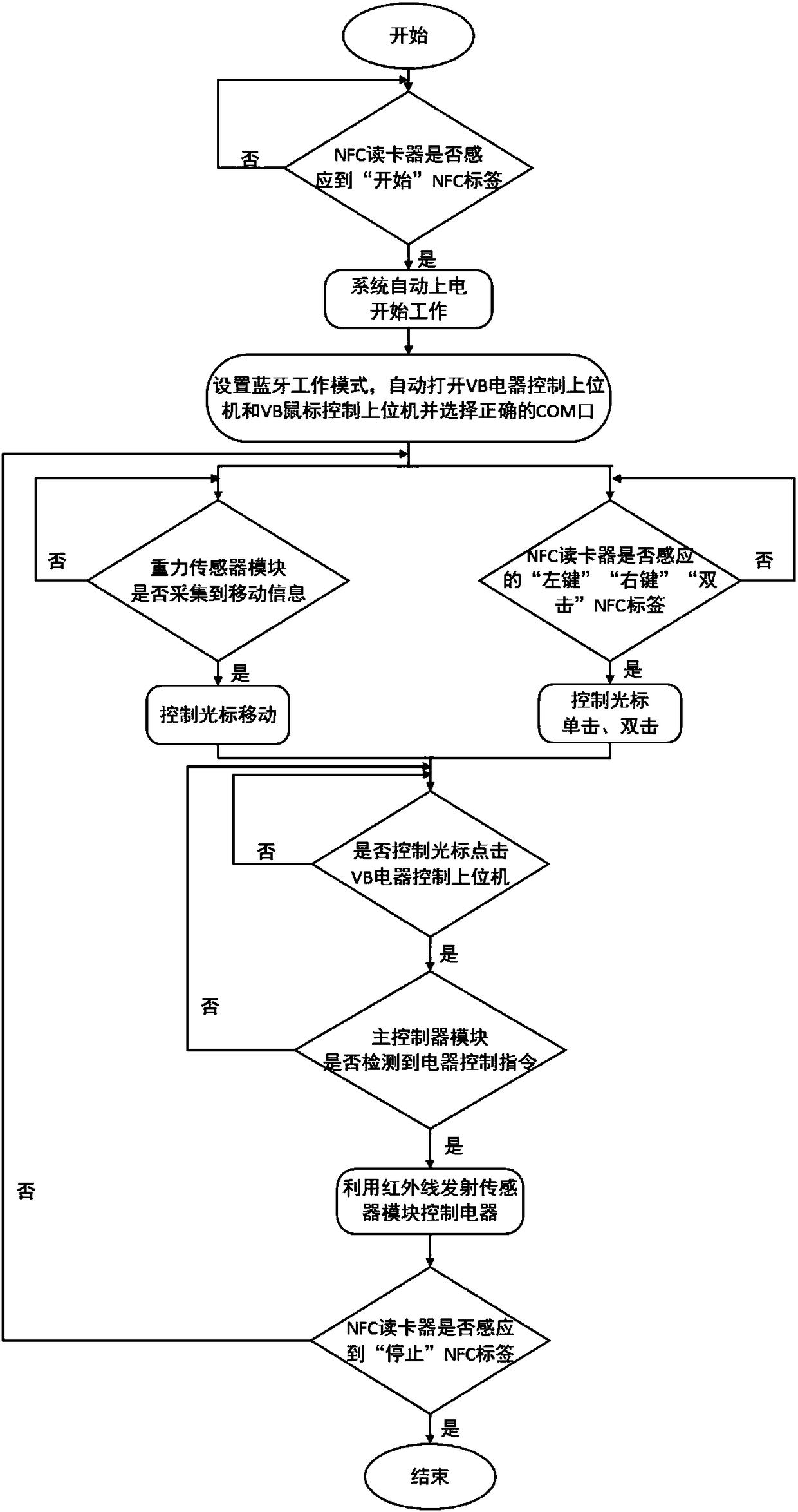 An nfc intelligent disability assistance system based on wireless mouse