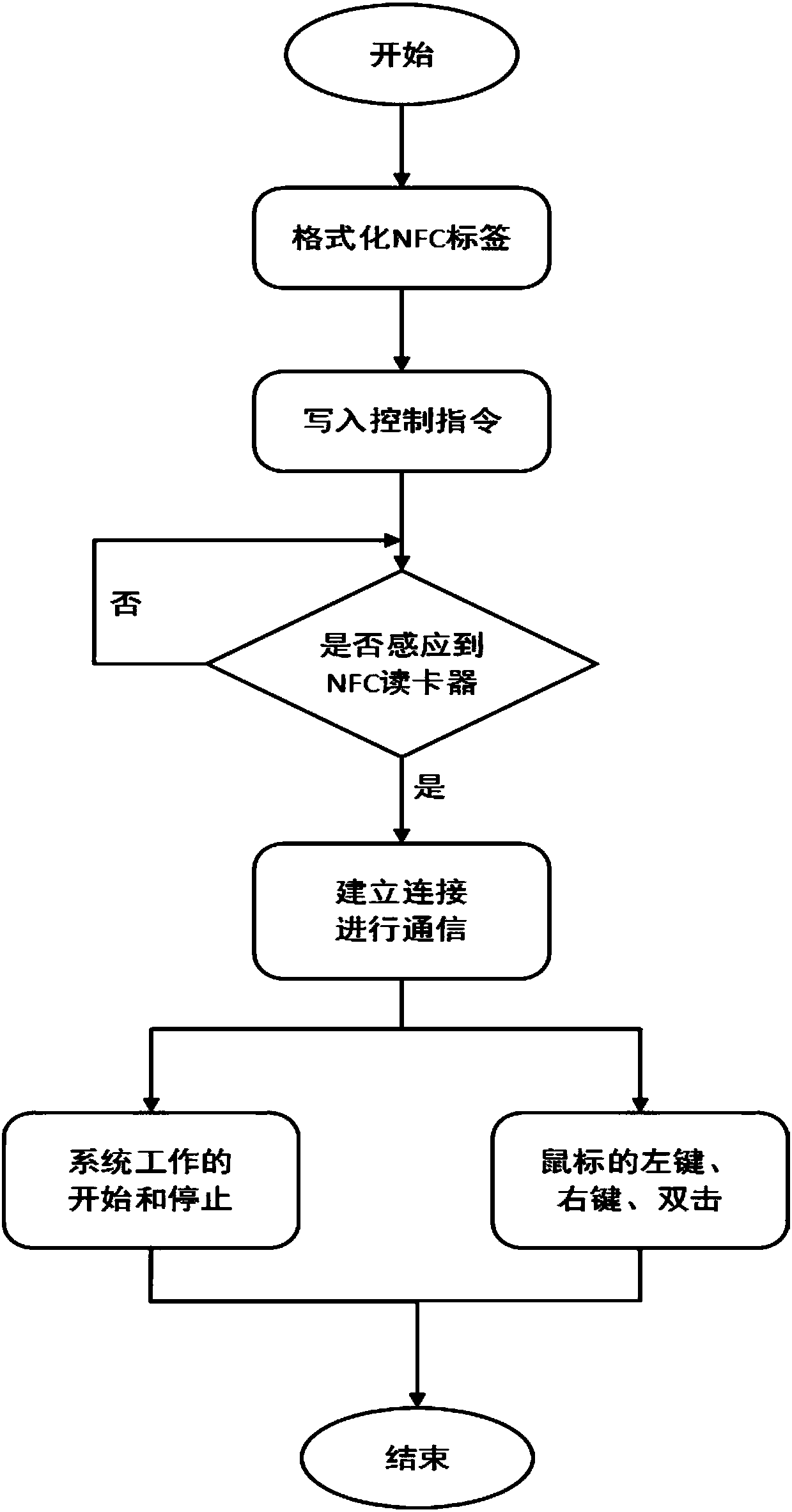 An nfc intelligent disability assistance system based on wireless mouse