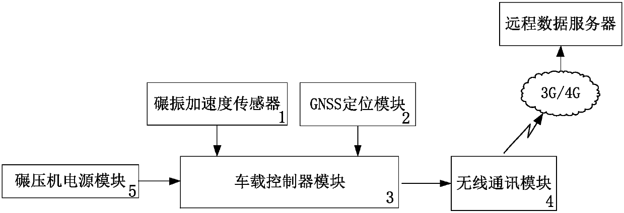 Coupling rolling wheel vibration dam material compaction quality real-time detection device and method