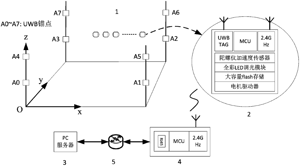 Unmanned aerial vehicle formation performance system based on UWB location and implementation method thereof