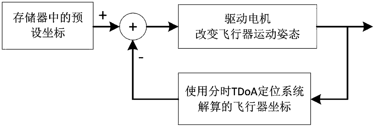 Unmanned aerial vehicle formation performance system based on UWB location and implementation method thereof