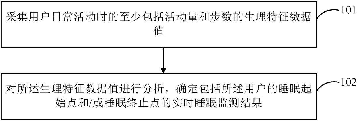 Real-time sleep monitoring method and device, smart wearable device