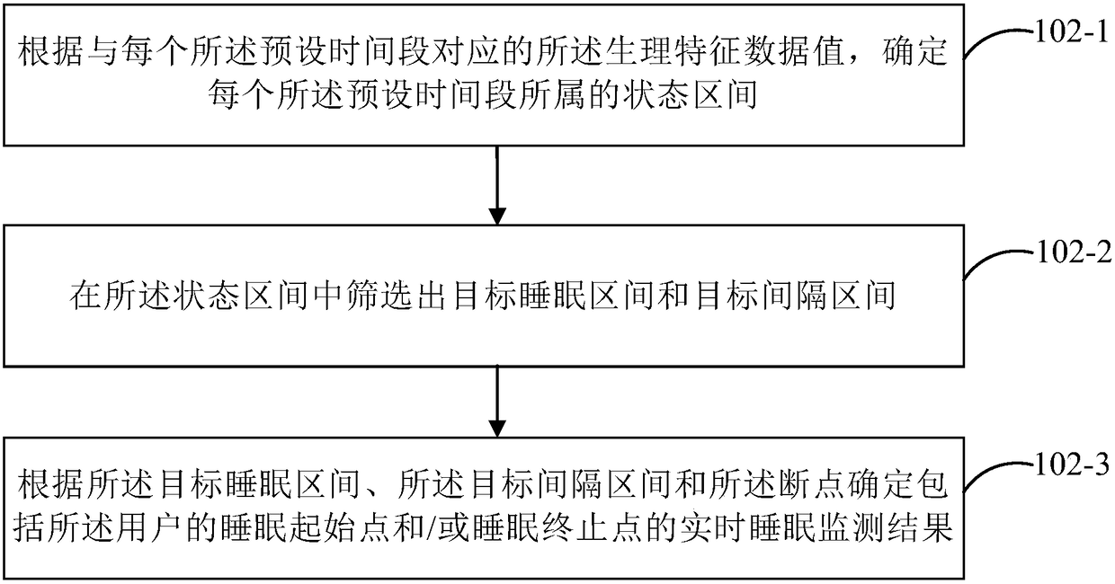 Real-time sleep monitoring method and device, smart wearable device