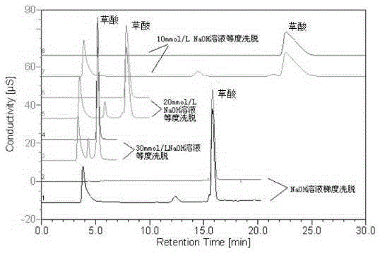 Sample pretreatment method for simultaneous determination of oxalic acid, succinic acid, sulfuric acid and phosphate radicals in regenerated tobacco leaves through ion chromatography