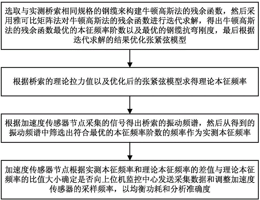 Bridge cable monitoring method based on optimized tensioning string model and bridge cable monitoring system thereof