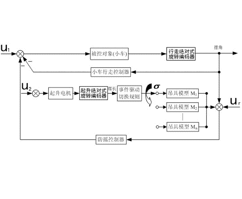 Anti-shaking control method for container shore bridge hanger