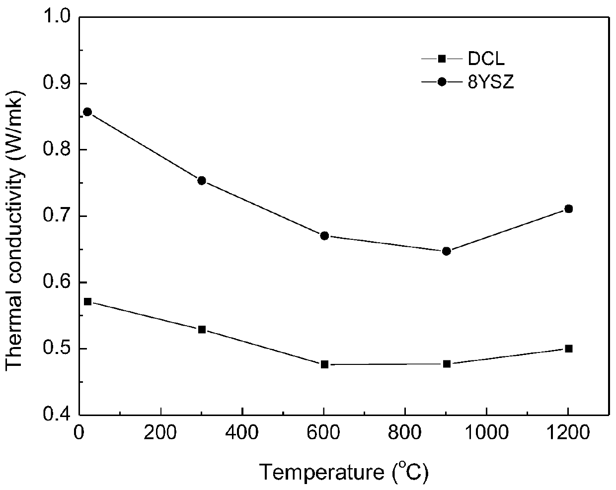 A double ceramic layer thermal barrier coating system and its composite preparation process