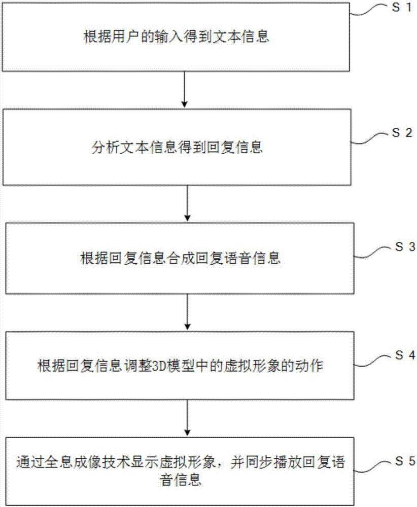 Artificial intelligence interaction method and artificial intelligence interaction system