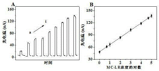 Preparation method and application of photoelectrochemical aptamer sensing electrode