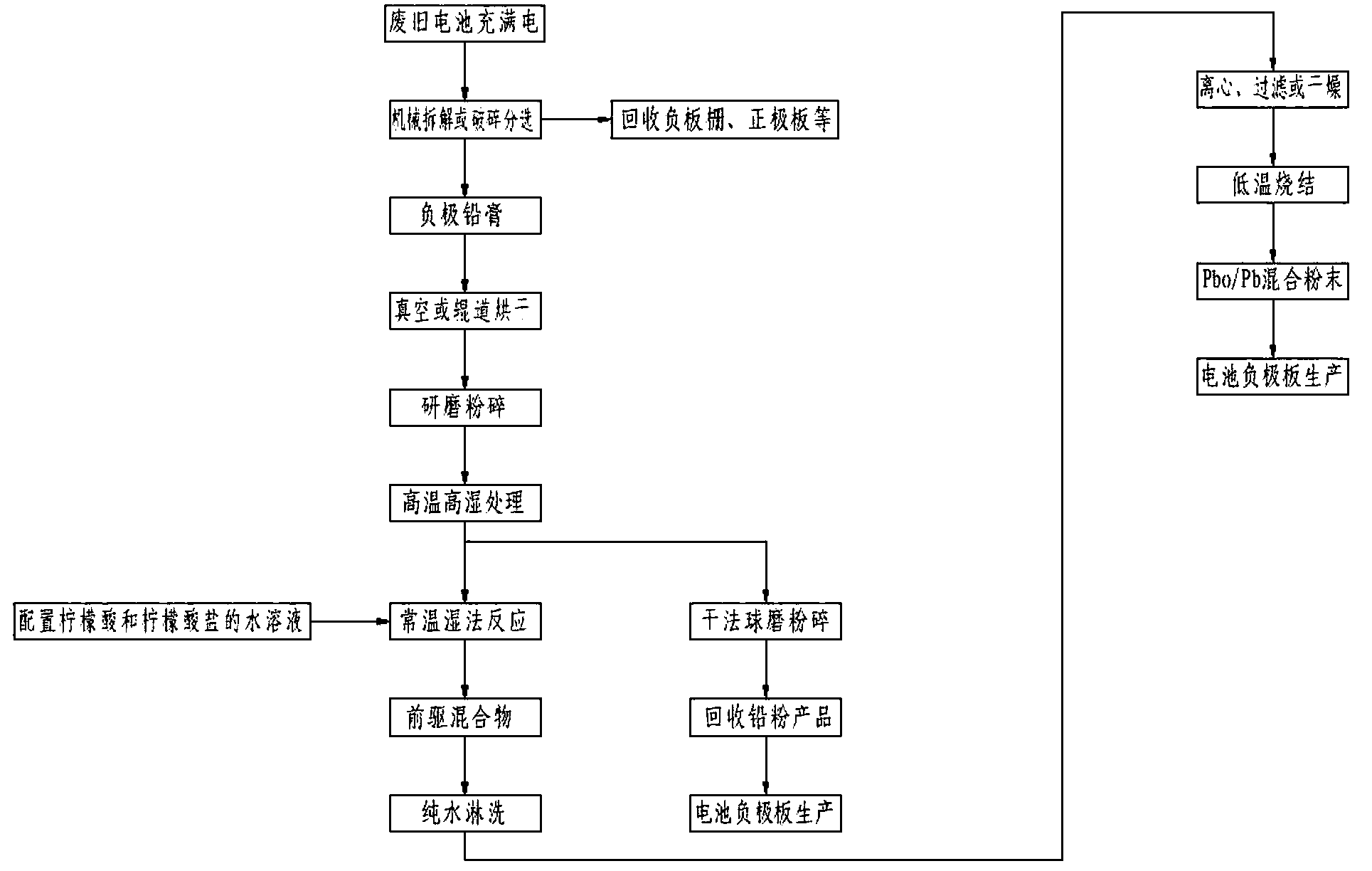 Method for recycling waste lead-acid battery negative electrode paste and application of recycled materials