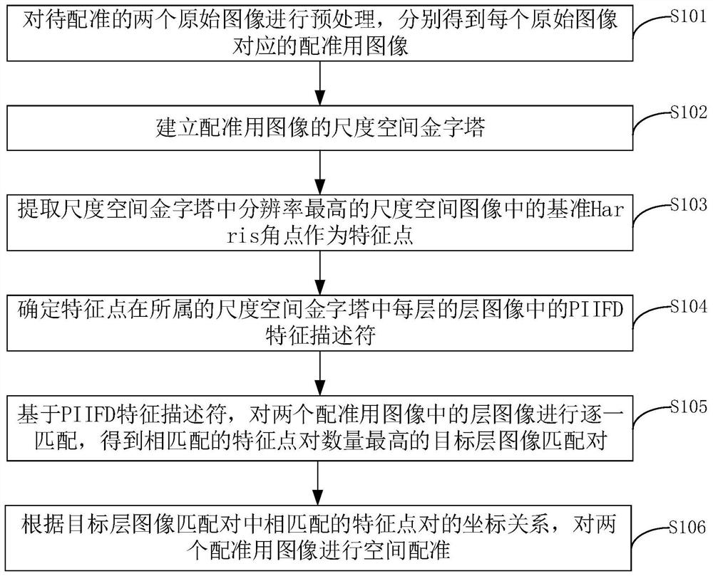 Multi-modal image registration method, device and equipment based on scale space