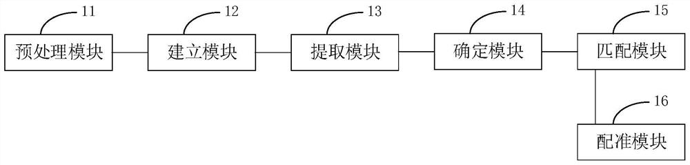 Multi-modal image registration method, device and equipment based on scale space