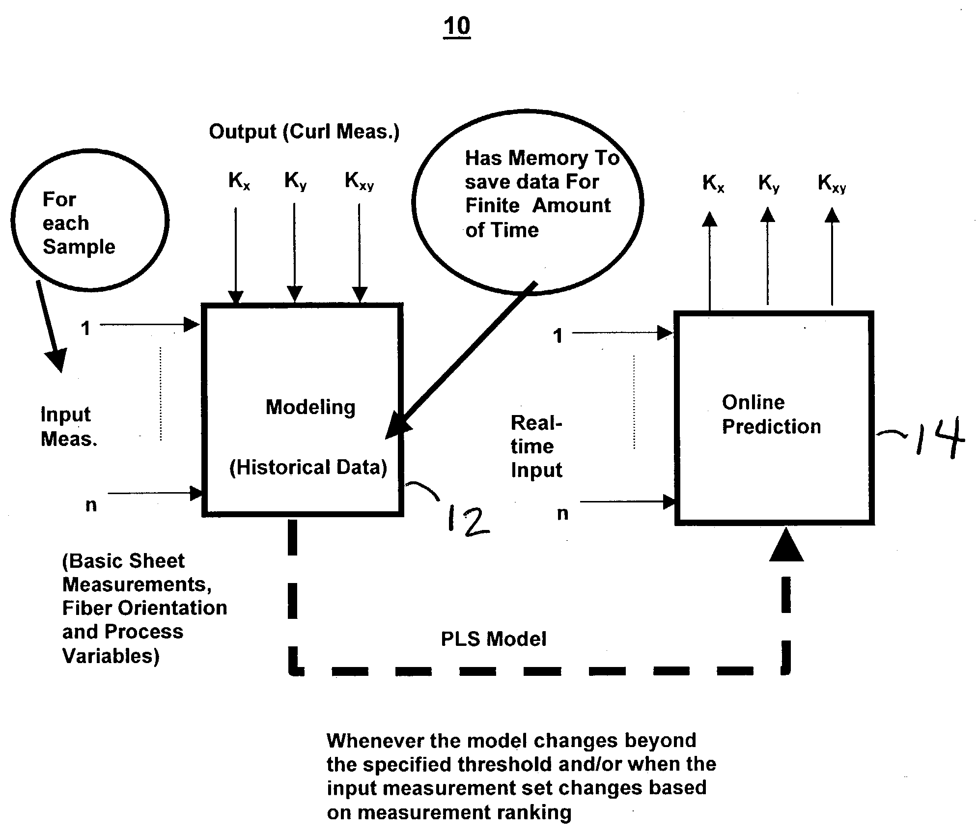 Partial least squares based paper curl and twist modeling, prediction and control