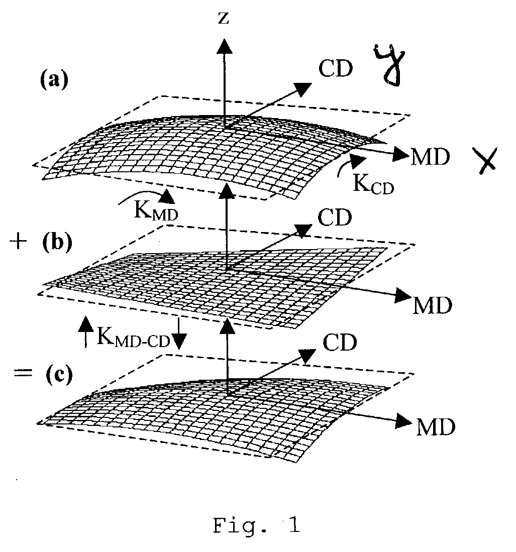 Partial least squares based paper curl and twist modeling, prediction and control