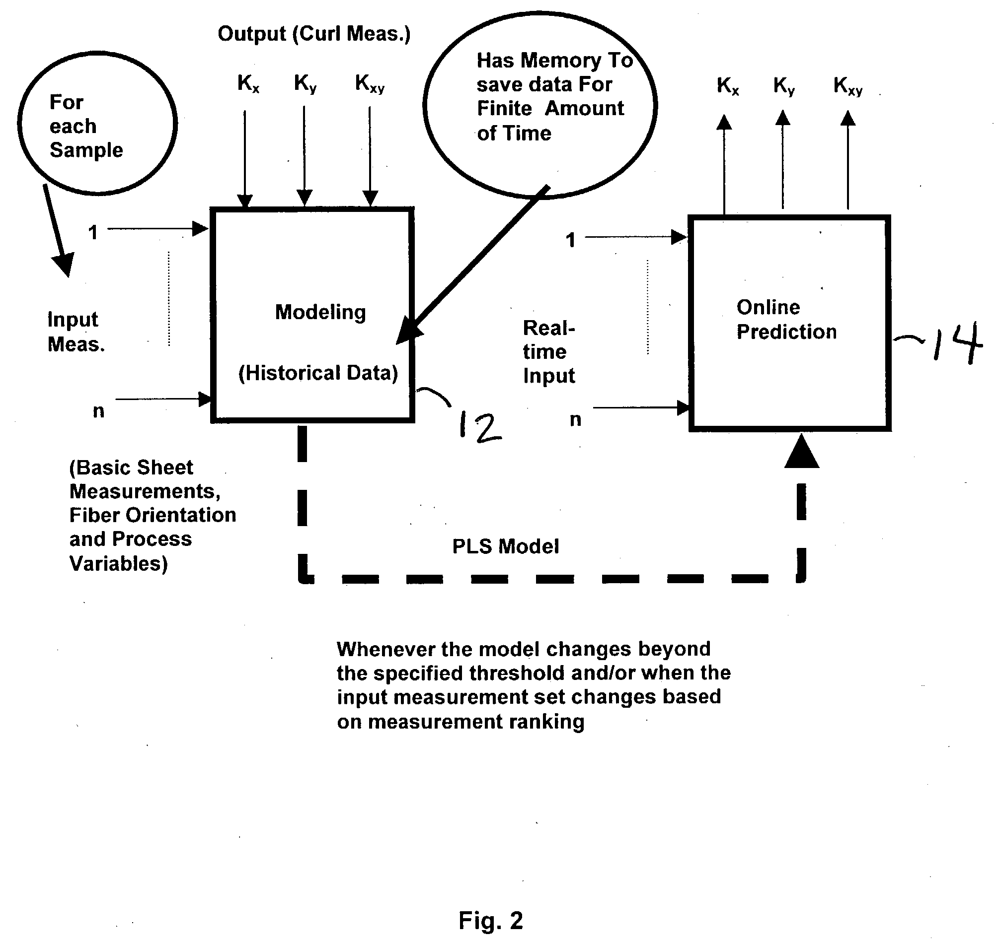 Partial least squares based paper curl and twist modeling, prediction and control