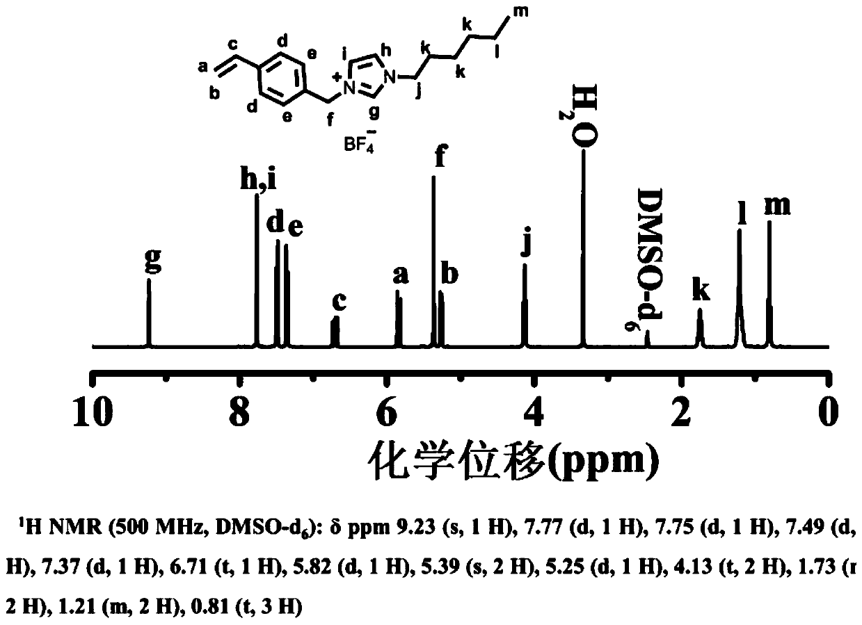 Preparation method of ionic liquid monomer with homopolymer having UCST property