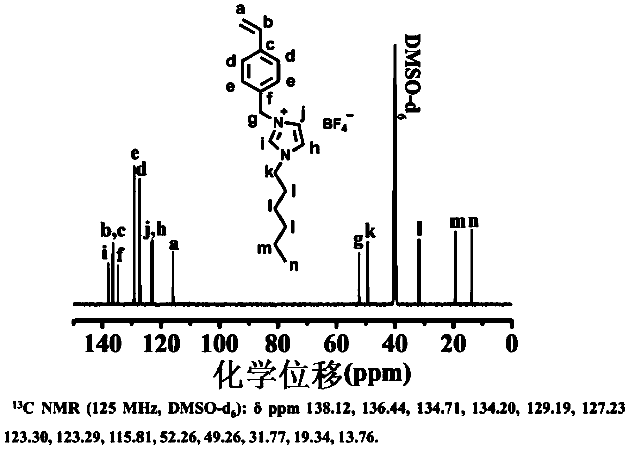 Preparation method of ionic liquid monomer with homopolymer having UCST property