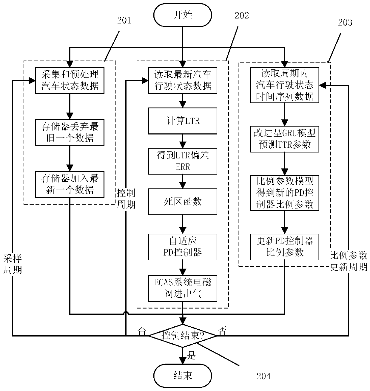 ECAS system self-adaptive control method for automobile rollover prevention