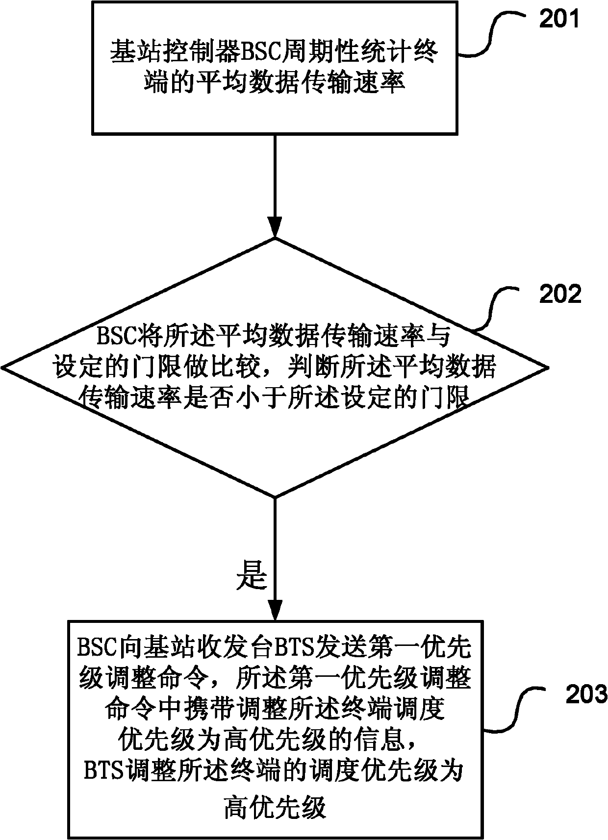 Method, device and system for improving experiences of low-traffic user