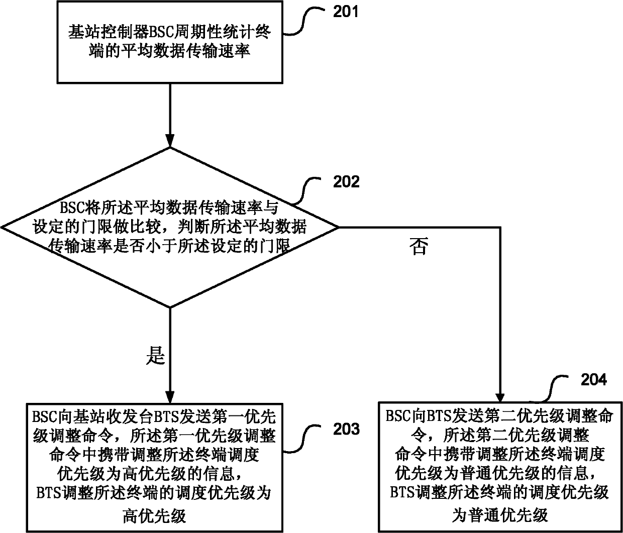 Method, device and system for improving experiences of low-traffic user