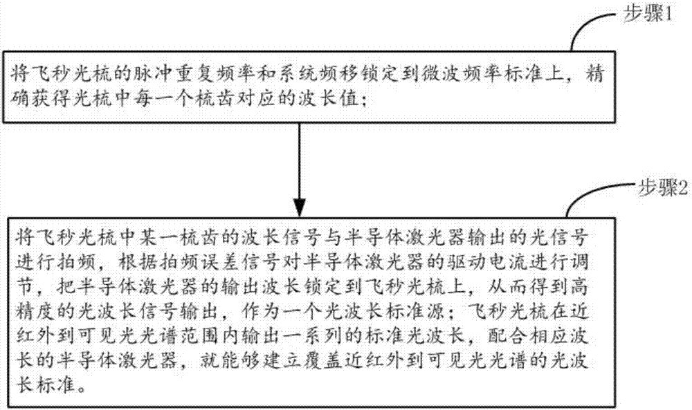 Generation method of high-precision optical wavelength standard based on femtosecond optical comb