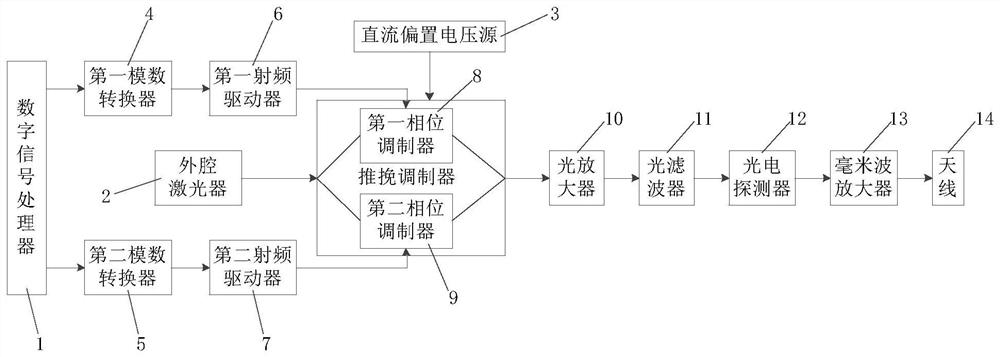 A Method of Electric Vector Millimeter Wave Generation Based on Push-Pull Modulator